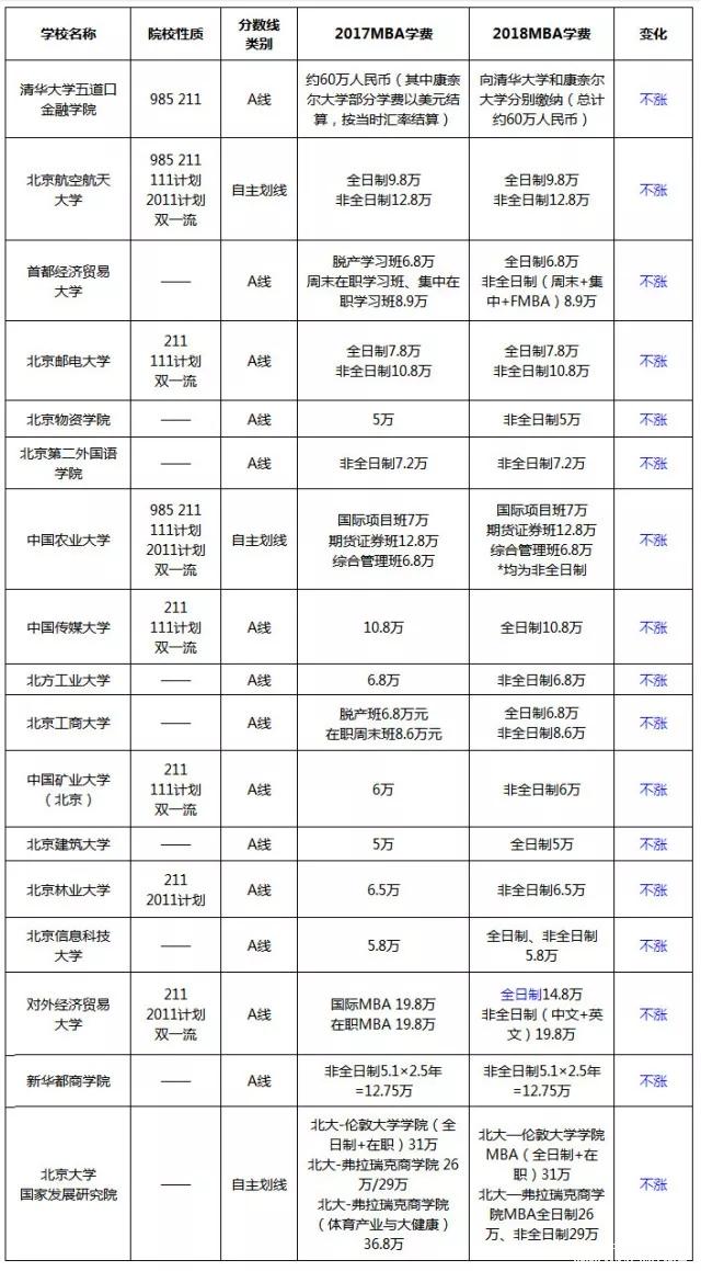 漲了還是降了？北京地區MBA院校2017-2018學費對比
