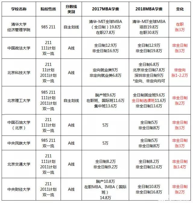 漲了還是降了？北京地區MBA院校2017-2018學費對比
