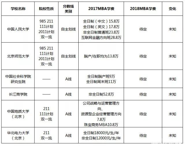 漲了還是降了？北京地區MBA院校2017-2018學費對比