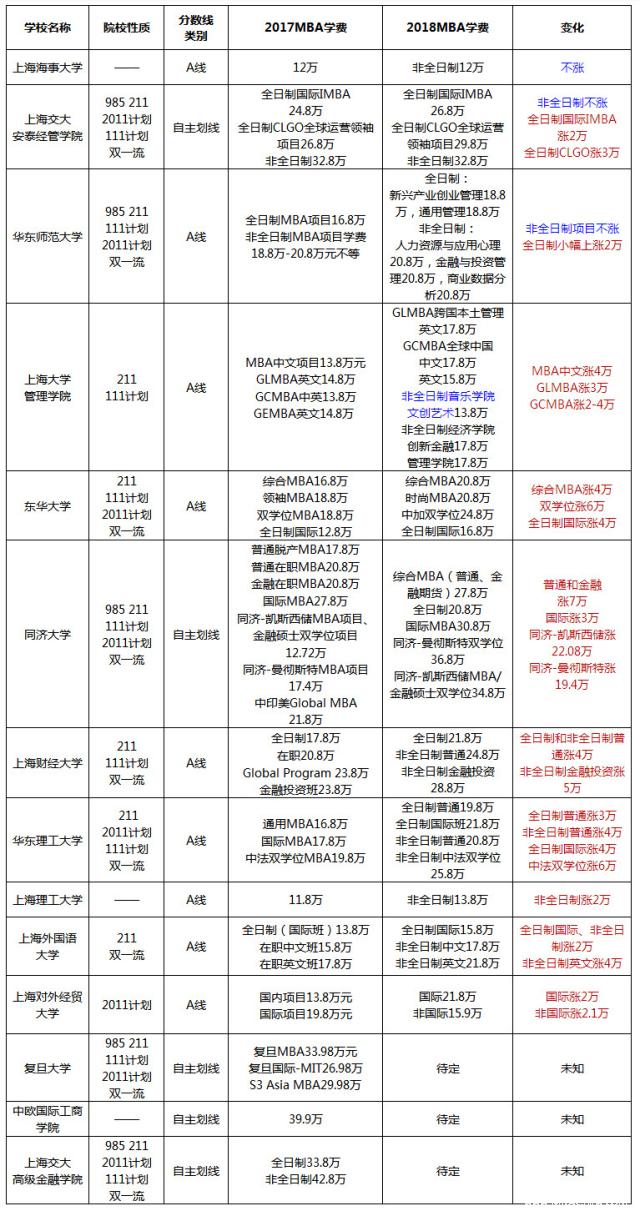上海地區MBA院校2017-2018學費對比