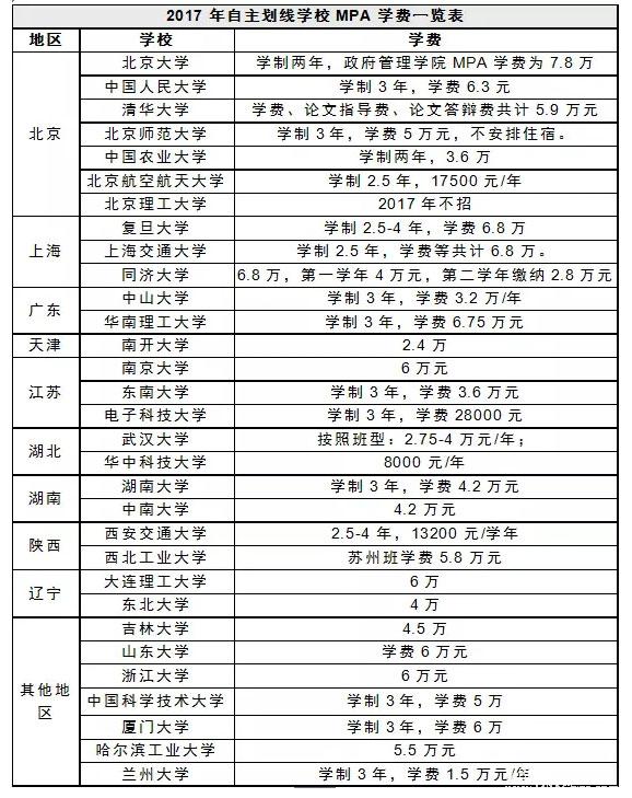 公務員考MBA和MPA哪個收益最大？