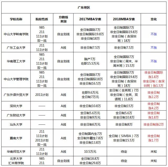 兩廣地區MBA院校2017-2018學費對比