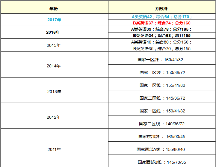 在職MBA含金量提高了?還是難度增大了?