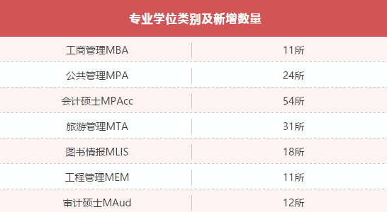 MBA資訊：教育部新增專業學位授權點一覽表