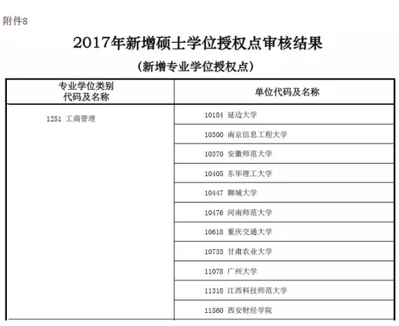 MBA資訊：教育部新增專業碩士學位授權點一覽表