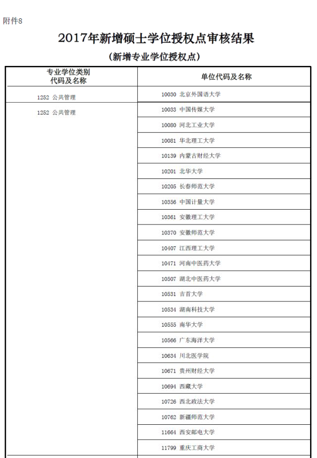 MBA資訊：教育部新增專業碩士學位授權點一覽表