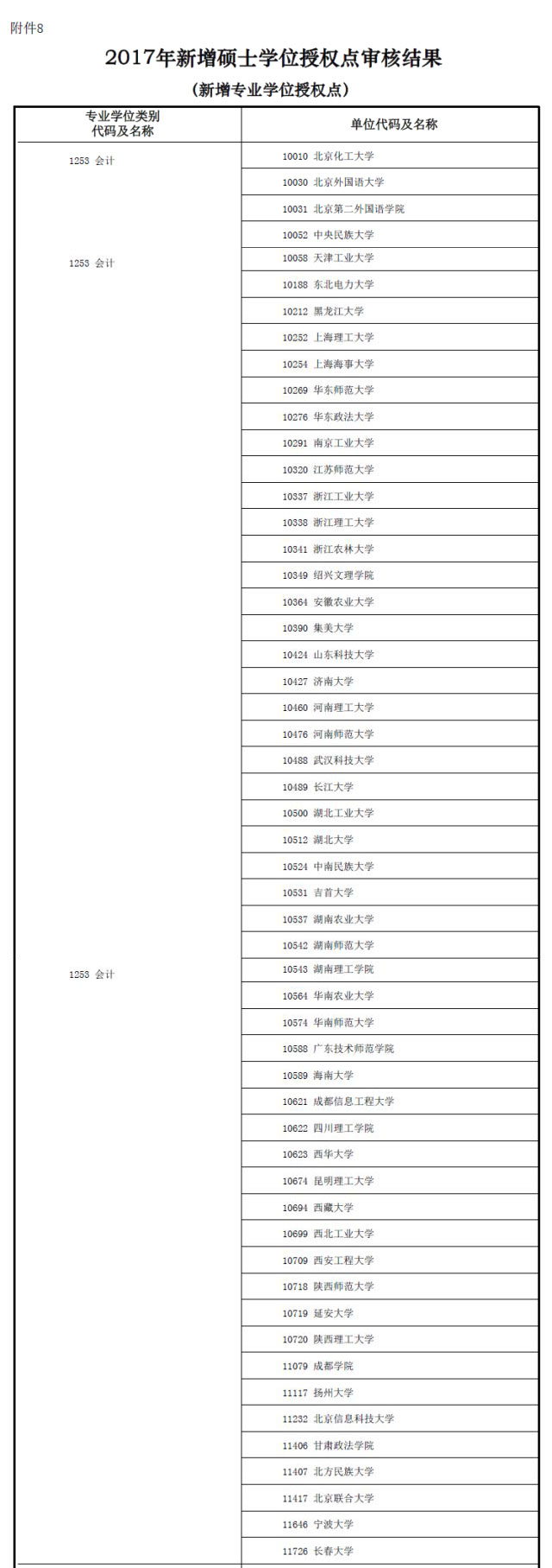 MBA資訊：教育部新增專業碩士學位授權點一覽表
