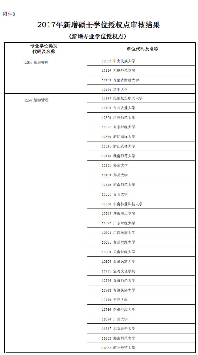 MBA資訊：教育部新增專業碩士學位授權點一覽表