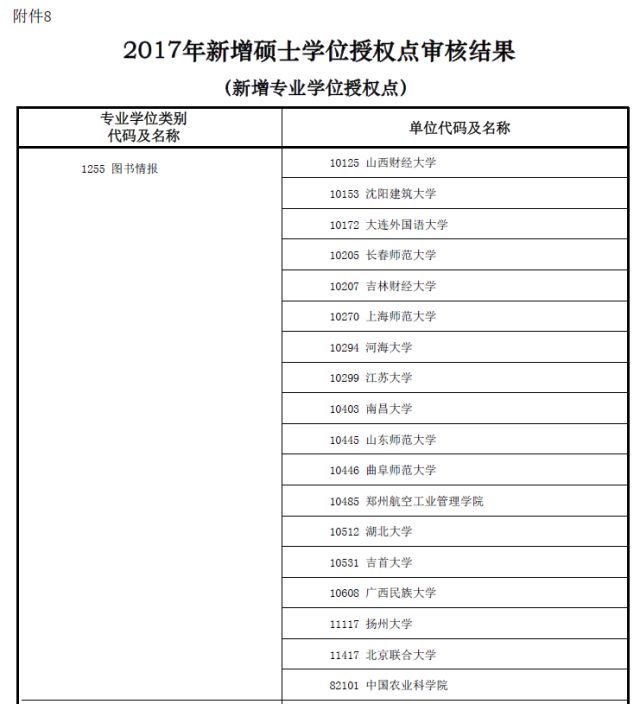 MBA資訊：教育部新增專業碩士學位授權點一覽表