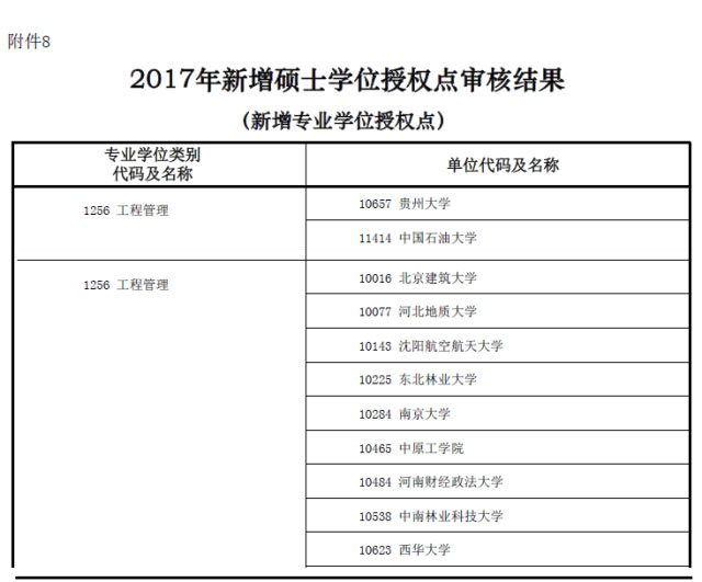 MBA資訊：教育部新增專業碩士學位授權點一覽表