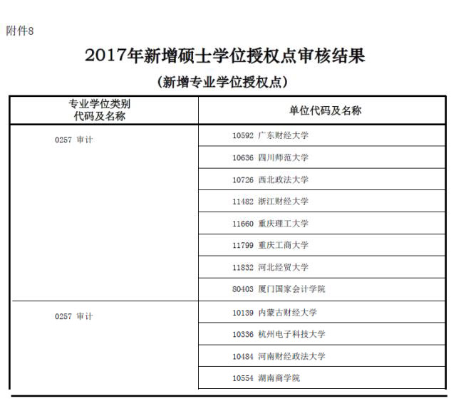 MBA資訊：教育部新增專業碩士學位授權點一覽表