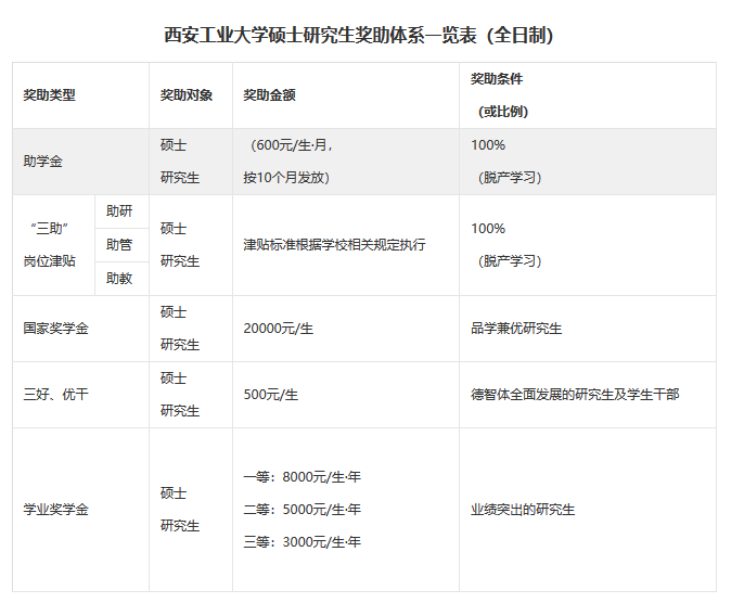 西安工業大學碩士研究生獎助體系一覽表(全日制)
