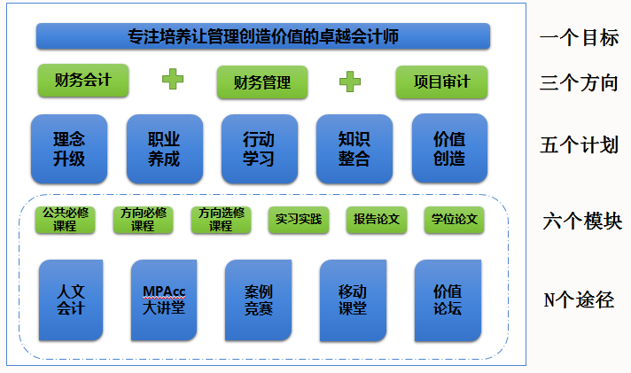 MPAcc項目招生培養情況一覽表