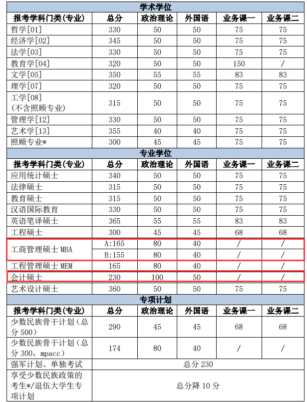 北京理工大學2018年碩士生招生考試復試分數線公布