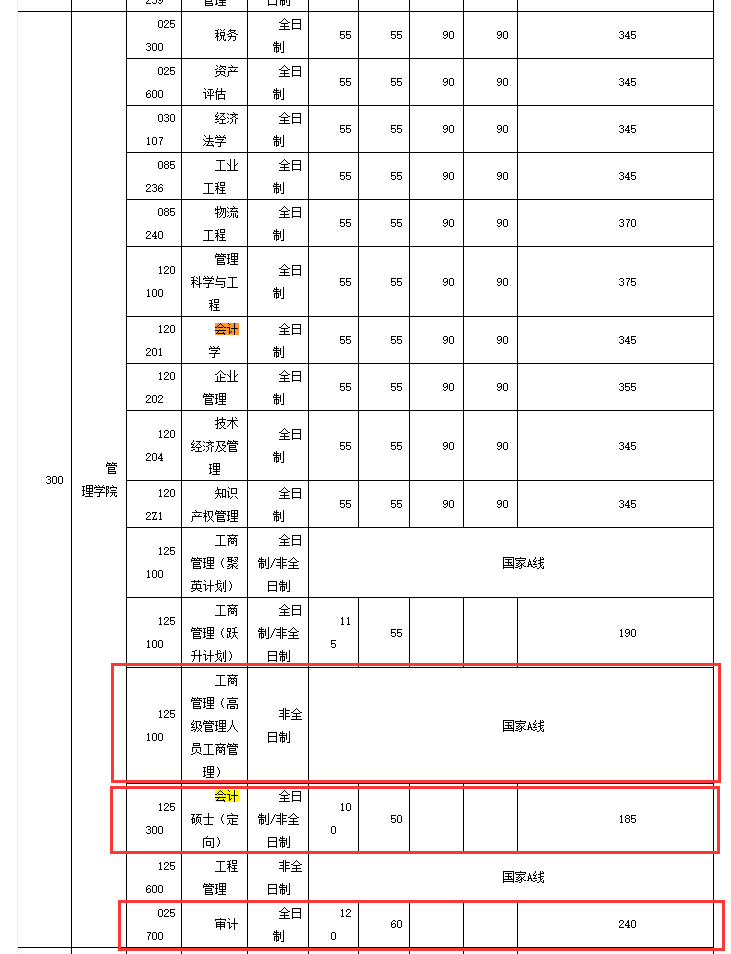 華中科技大學(xué)2018年碩士生招生考試復(fù)試分?jǐn)?shù)線公布