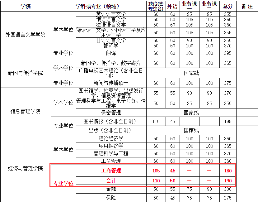 武漢大學2018年MBA復試分數線已公布