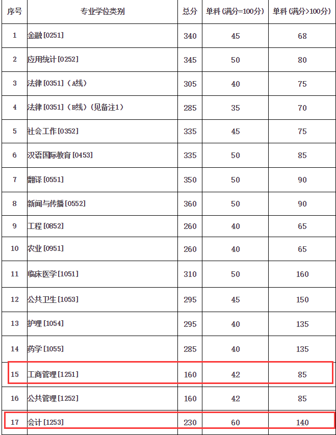 蘭州大學(xué)2018年MBA復(fù)試分數(shù)線已公布