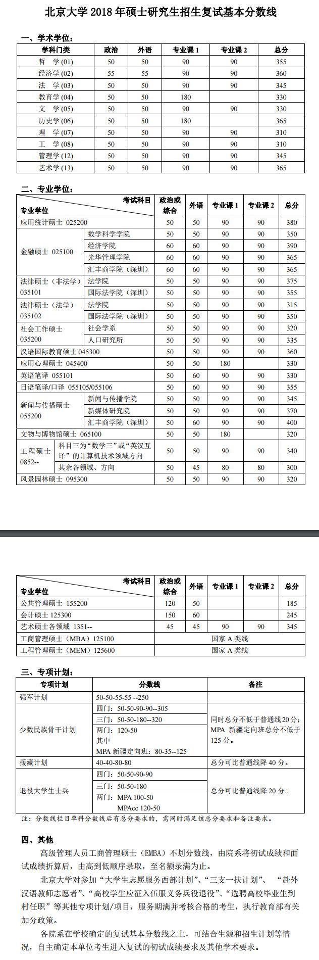 北京大學(xué)2018年碩士研究生復(fù)試基本分?jǐn)?shù)線已公布！
