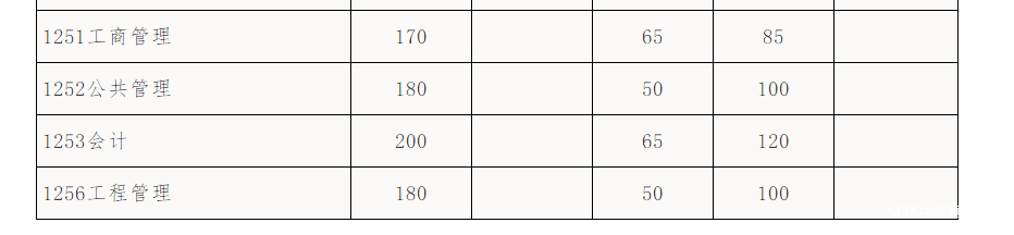 華南理工大學2018年MBA復試分數線已公布