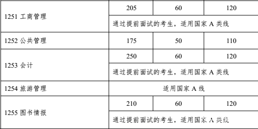 中山大學2018年MPAcc復試分數線已公布