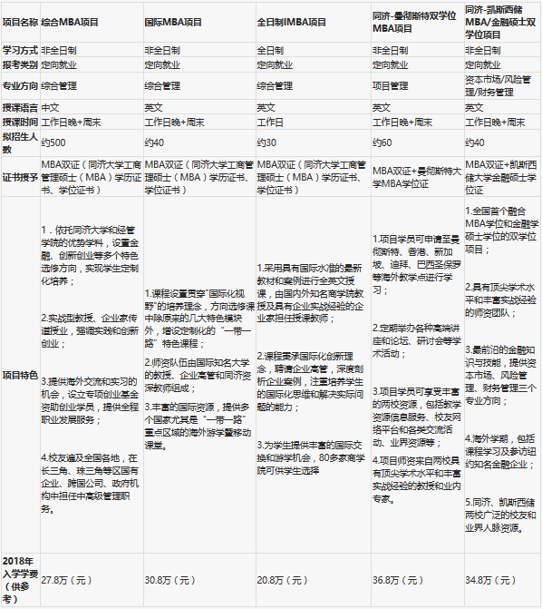同濟大學2019年入學MBA提前面試申請須知