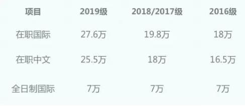 全日制MBA和非全日制MBA 哪個(gè)更適合在職人士？2019年中大管院全日制與非全最高差額高達(dá)20.6萬
