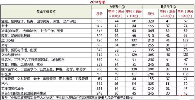 2019考研分數線 成功過線 研究生錄取