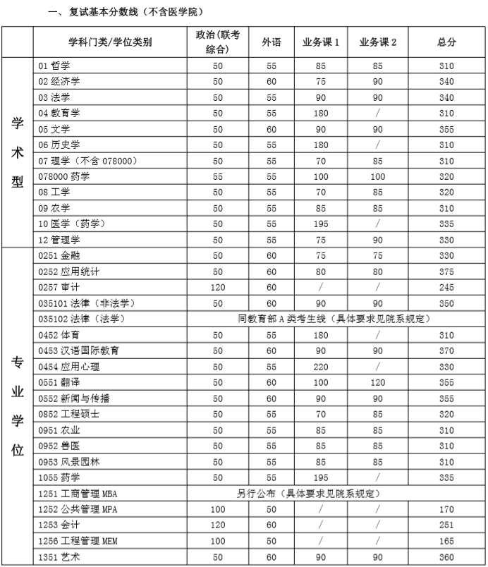2020MBA分?jǐn)?shù)線預(yù)測：34所自主劃線院校分?jǐn)?shù)線之上海交通大學(xué)
