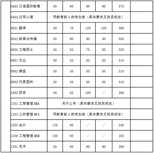 2020MBA分?jǐn)?shù)線預(yù)測：34所自主劃線院校分?jǐn)?shù)線之上海交通大學(xué)