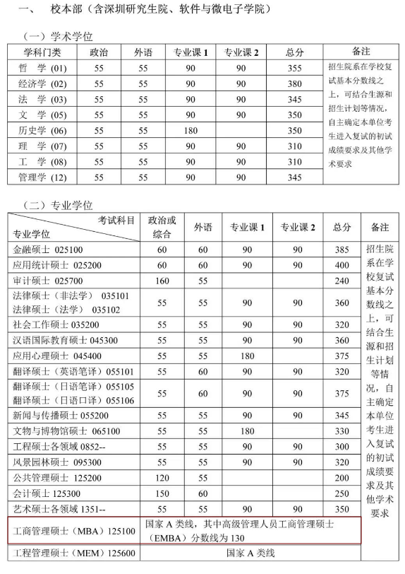 2020MBA分?jǐn)?shù)線預(yù)測(cè)：34所自主劃線院校分?jǐn)?shù)線之北京大學(xué)