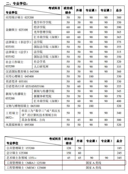 2020MBA分?jǐn)?shù)線預(yù)測(cè)：34所自主劃線院校分?jǐn)?shù)線之北京大學(xué)