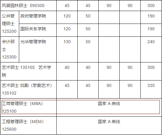 2020MBA分?jǐn)?shù)線預(yù)測(cè)：34所自主劃線院校分?jǐn)?shù)線之北京大學(xué)