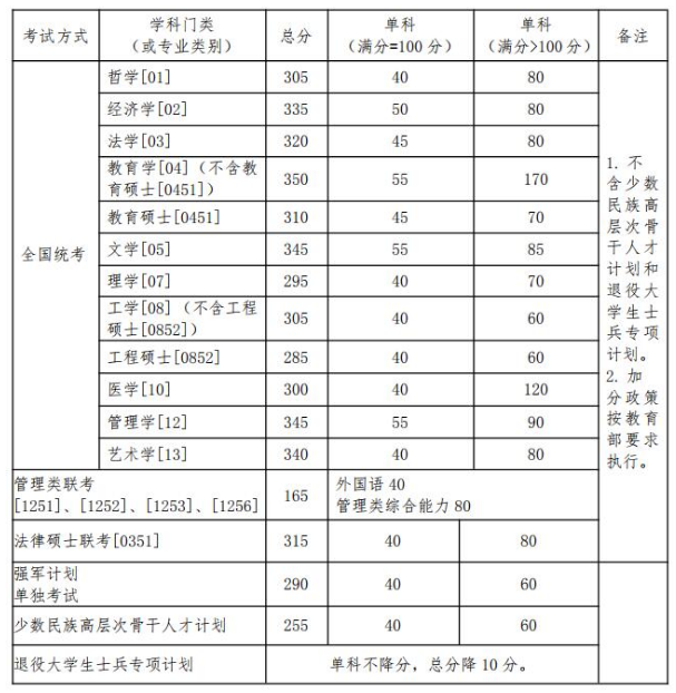 2020MBA分數線預測:34所自主劃線院校分數線之北京航空航天大學