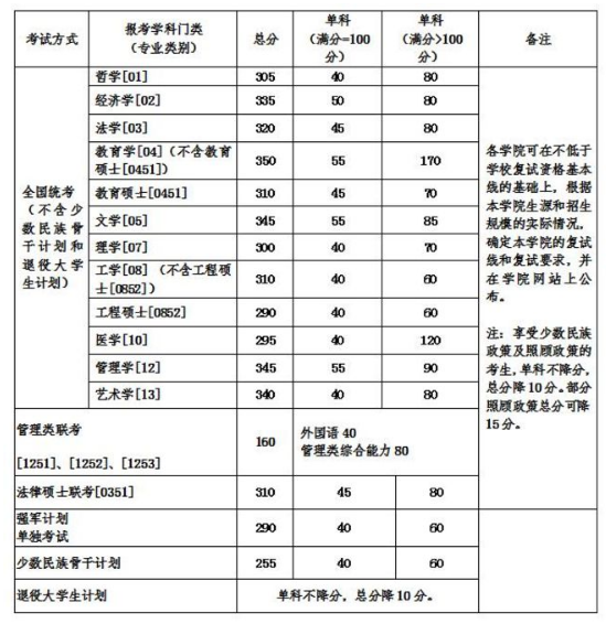 2020MBA分數線預測:34所自主劃線院校分數線之北京航空航天大學