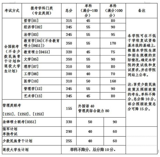 2020MBA分數線預測:34所自主劃線院校分數線之北京航空航天大學