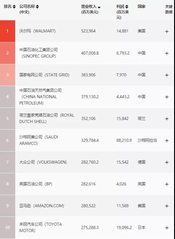 世界500強、中國最佳CEO排行雙榜齊出，考研er更心儀哪個公司？