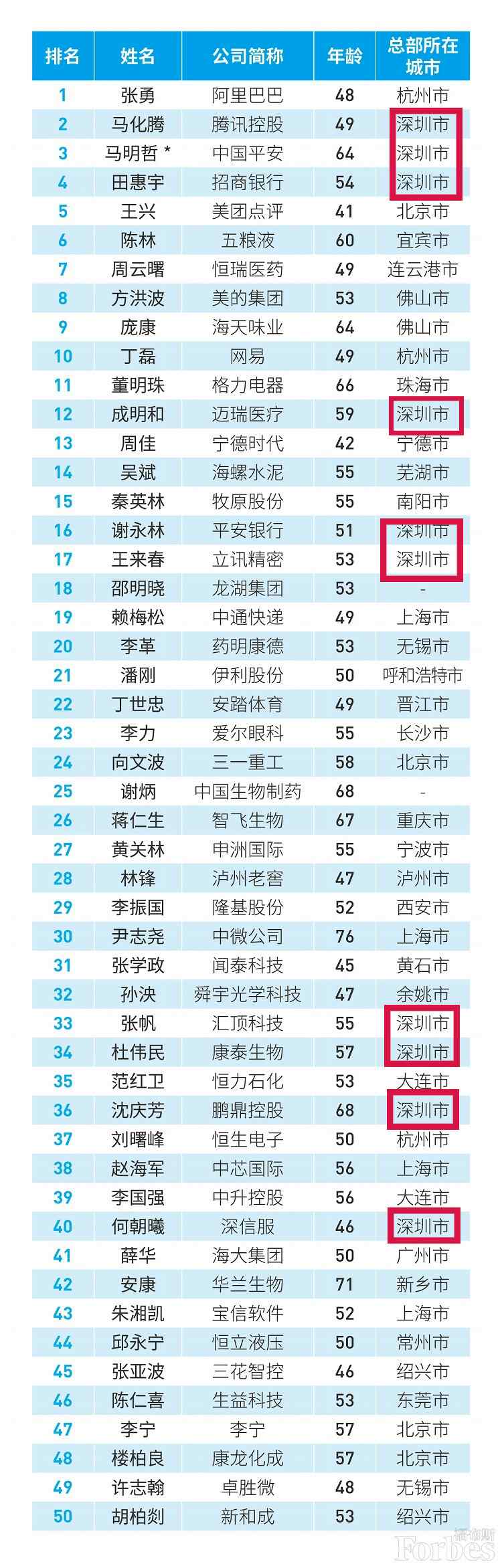 世界500強、中國最佳CEO排行雙榜齊出，考研er更心儀哪個公司？