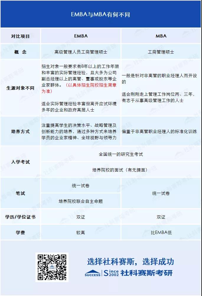 2021考研知識(shí)：EMBA與MBA有何不同？你或許更適合EMBA!