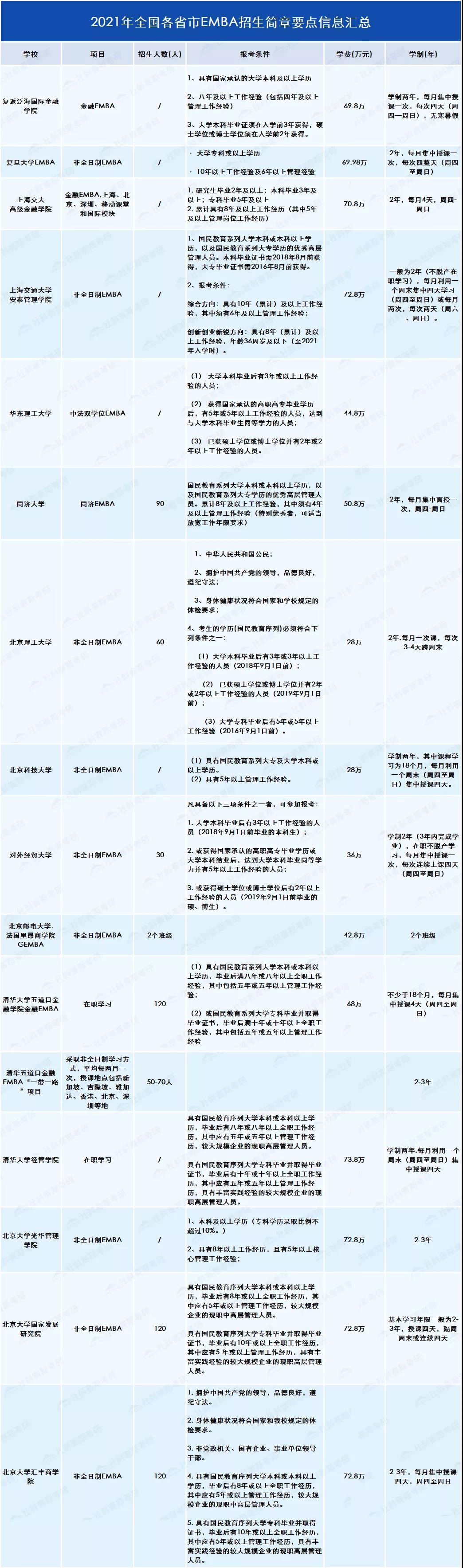 2021考研知識(shí)：EMBA與MBA有何不同？你或許更適合EMBA!