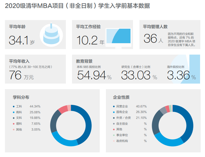 2021MBA備考：MBA院校申請難度新動態！