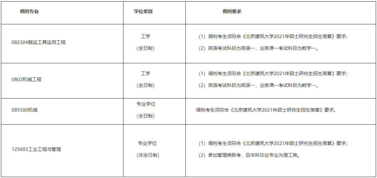2021考研調劑:北京建筑大學機電與車輛工程學院接收2021年碩士研究生調劑信息