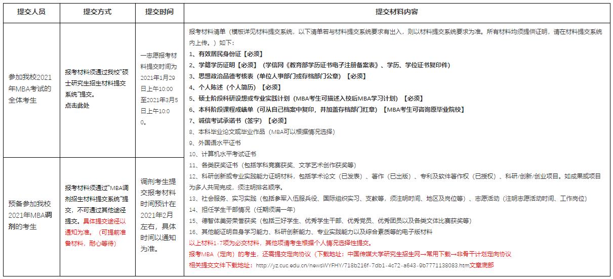 考研初試結束，相信很多考研考生都在做復試、調劑兩手準備?？佳姓{劑是考研考生在第一志愿沒有通過自己報考學校考試，但初試成績符合復試調劑基本分數要求但在原報考單位沒有復試資格，可以申請調劑。小編整理了“中國傳媒大學關于2021年MBA（一志愿、預備調劑）考生提交報考材料的準備通知”的內容，希望能給備戰2021考研考生提供幫助。