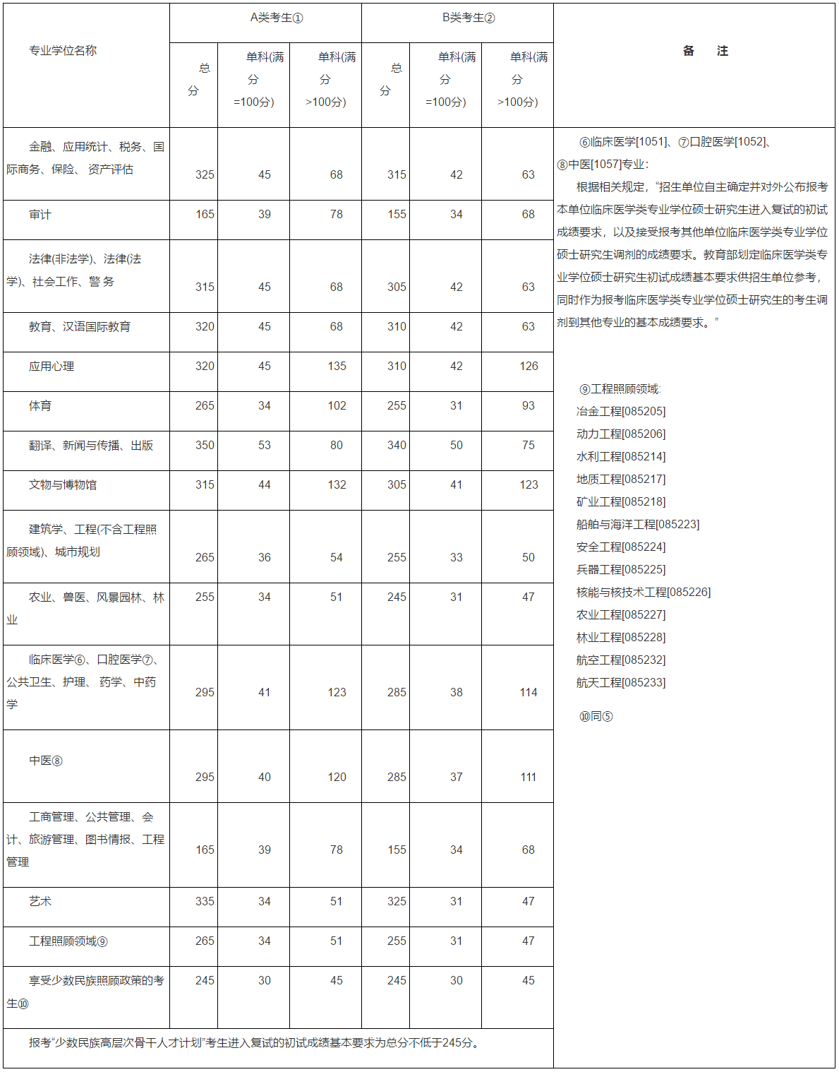 2016MBA分數線：2016考研國家線公布了！