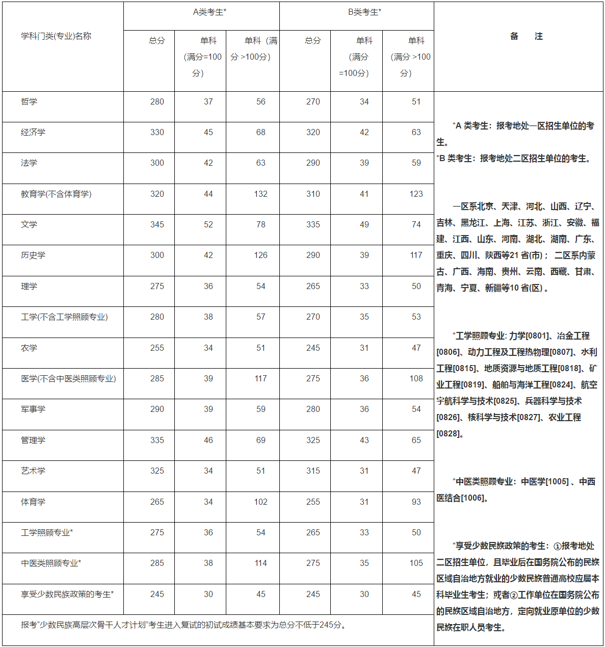 2015MBA分數線：2015考研國家線公布了！