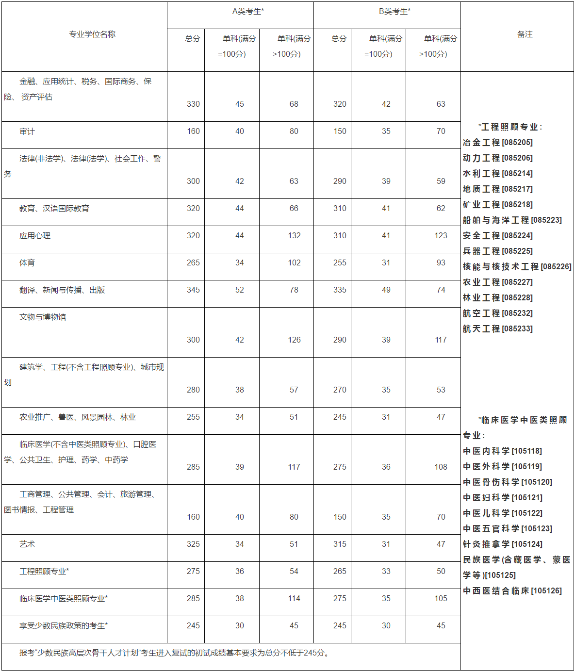 2015MBA分數線：2015考研國家線公布了！