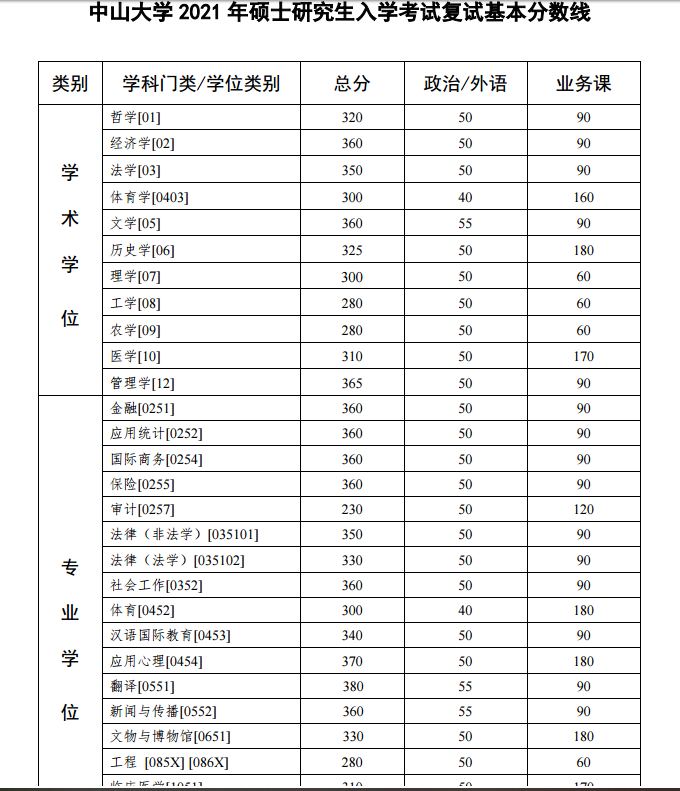 2021MBA34所自主劃線院校復試分數線：中山大學MBA復試分數線_復試時間_國家線什么時候公布??！