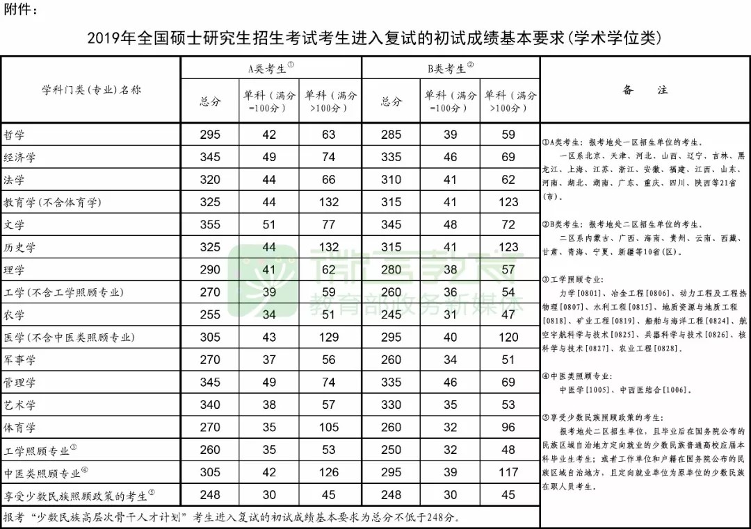 剛剛，2019考研國家線公布了！