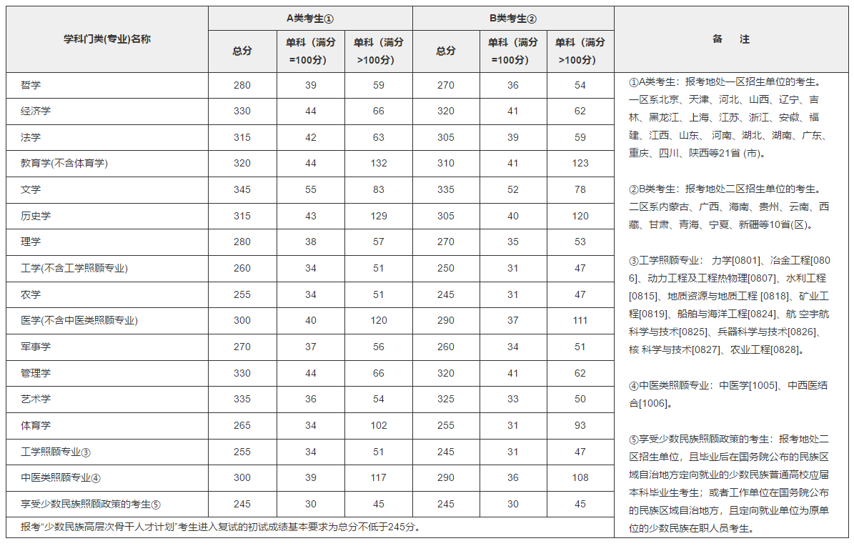 剛剛，2018考研國家線公布了！