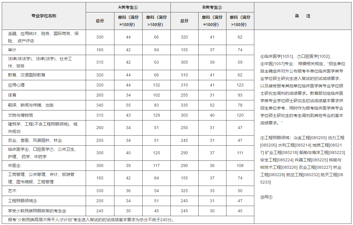 2018MBA分數線：2018考研國家線公布了！