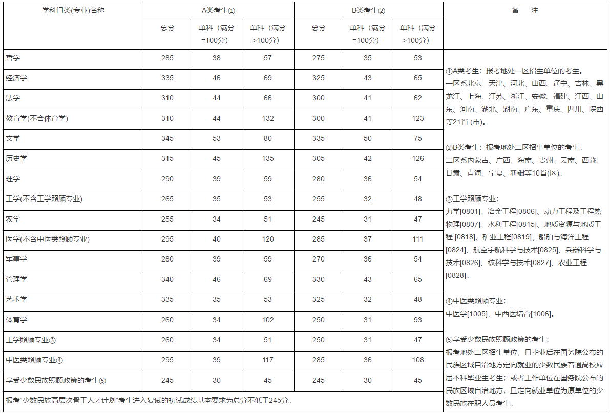 剛剛,2017考研國家線公布了!